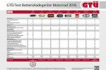 GTÜ testet Batterielader für Motorräder. © spothits/Auto-Medienportal.Net/Kröner/GTÜ