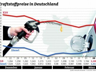 Kraftstoffpreise steigen. © spothits/Auto-Medienportal.net/ADAC