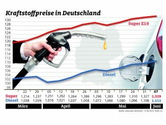 Kraftstoffpreise steigen weiter. © spothits/ADAC